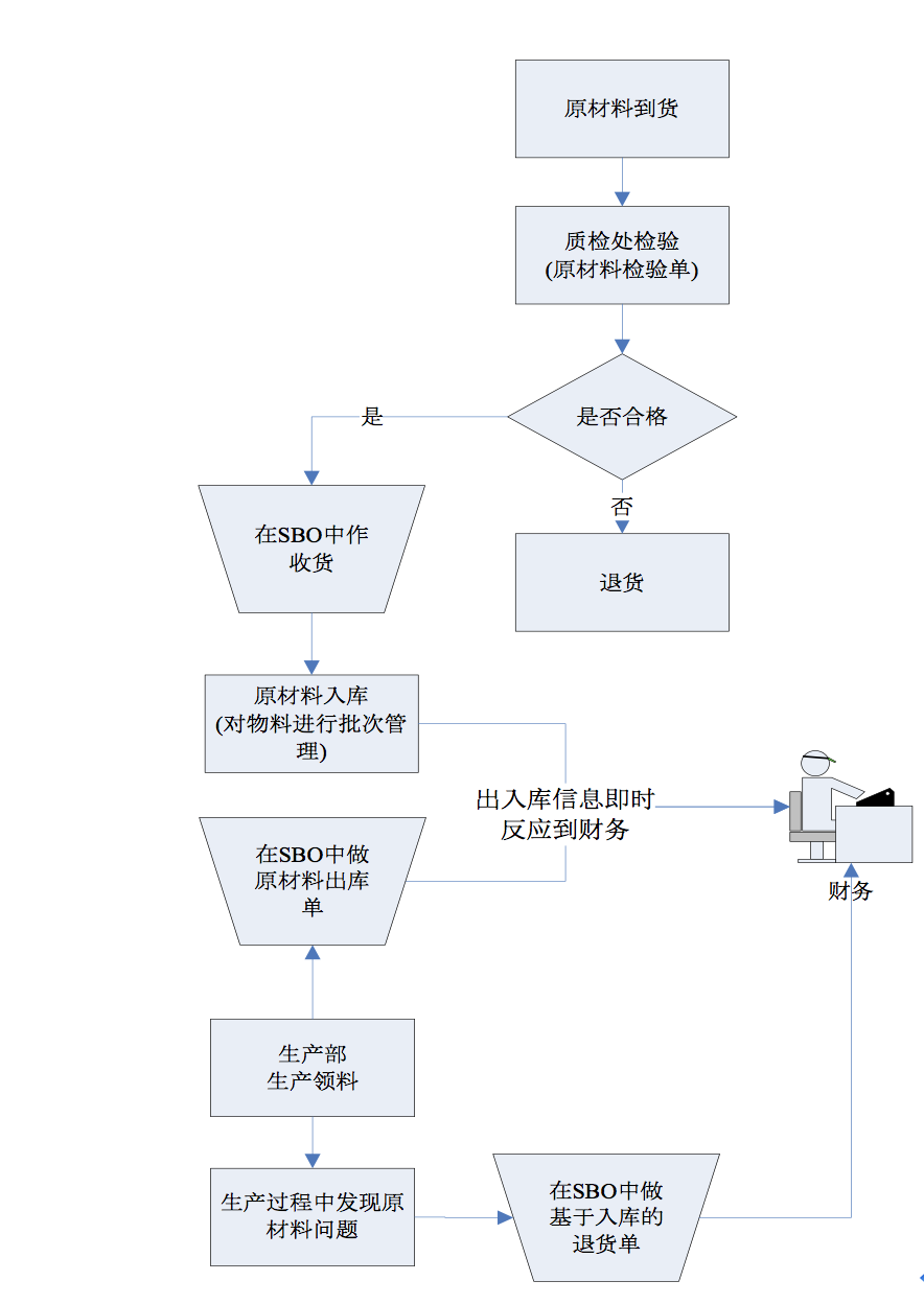 生鮮行業ERP軟件,食品供應鏈管理系統,SAP食品行業信息化解決方案,果蔬食品行業SAP解決方案,果蔬erp,生鮮erp,SAP生鮮,果蔬食品ERP,食品加工erp