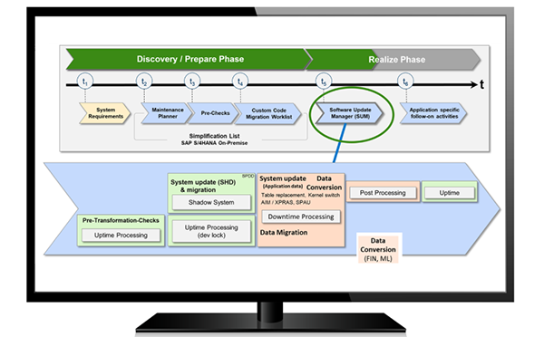 S / 4HANA,SAP ECC系統,SAP升級