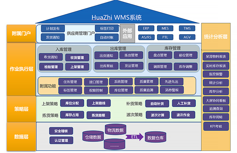 制造業WMS解決方案