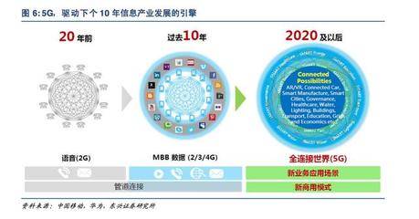 5G深度報告 科技革命新浪潮，驅動經濟發展的引擎